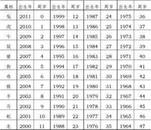 出生年月与属相对照表(出生年月与属相对照表图片)