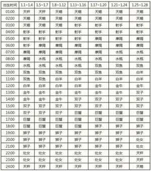 如何算星座(如何推算自己的星座)