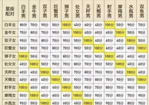 天秤星座配对表(怎样挽回狮子座男人的心)
