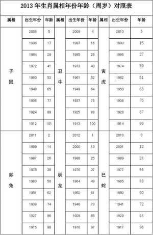 今年十二生肖岁数表(今年十二生肖岁数表图片)