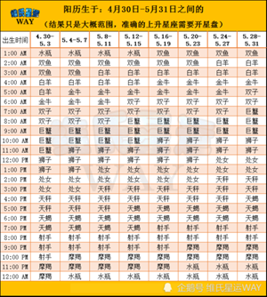 怎么知道自己上升星座是什么(如何查上升星座)