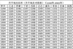 2022年天干地支日历表(2022年天干地支日历表对映)