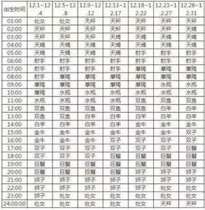 查自己是什么星座怎么查(查自己是什么星座怎么查我是1971年1月7日)