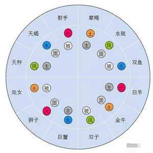 十二星座星盘测算(测星座星盘)