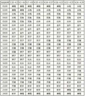 星盘中的上升星座代表什么(星盘中的上升星座代表什么意思)