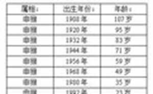 12生肖的年龄表(十二生肖出生年历表)