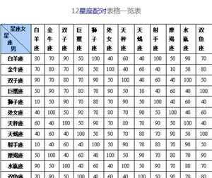 星座匹配程度测试(星座匹配情侣测试)