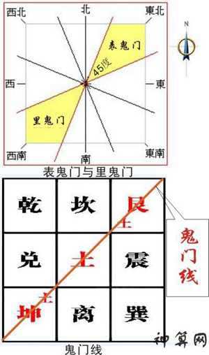 鬼门风水位置(鬼门风水位置图)