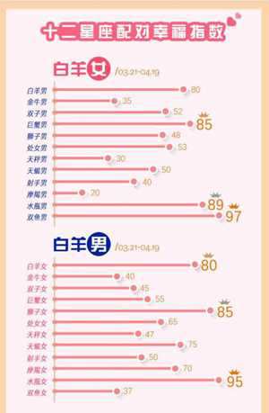 十二星座幸福婚配法则(十二星座幸福婚配法则是什么)