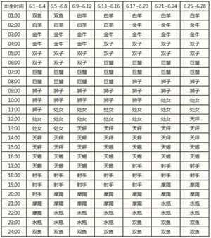 怎样看上升星座和太阳星座(怎么查太阳月亮上升星座)