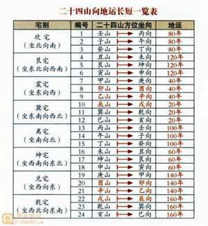 阳宅风水二十四山运势(阳宅风水二十四山吉凶)