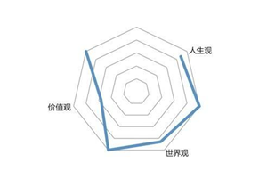 如何对个人进行三观测试(三观测评)