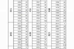 88年的今年多大年龄 88年的今年多大了属什么生肖