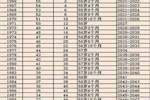 延迟退休对照表图男女 2024延迟退休对照表