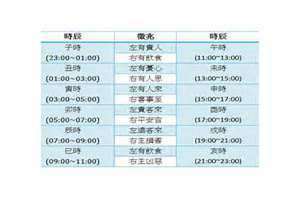 左眼皮跳时辰