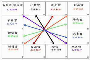 子女宫化权入夫妻宫 子女宫化权入田宅宫
