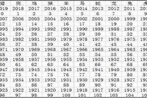 属猴年龄查询表1956年 属猴年龄查询表1932年