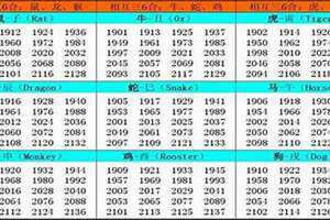 22岁是哪一年的属什么生肖 2024年22岁是哪一年的
