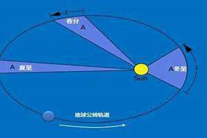近日点远日点公转速度变化(近日点远日点)