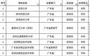 深圳所有大学排名列表深圳有哪些高校