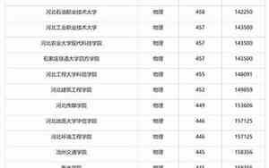 河北所有大学排名及录取分数线