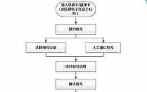 医院预约挂号