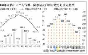 双鸭山温度未来15天天气预报