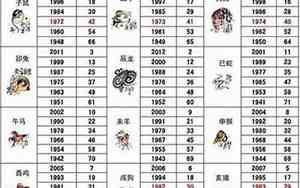 60岁属什么生肖 今年多大了