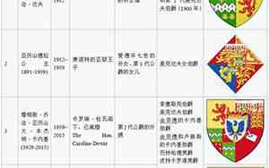英国爵位等级排列正确的是