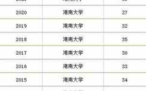 湖南大学世界排名多少
