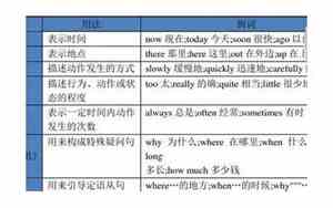 英语中的副词怎么用