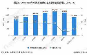 中国石油进口量年度走势图