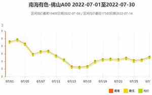 南海灵通铝锭价大沥网30天