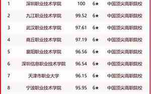 福州大学物流管理专业排名