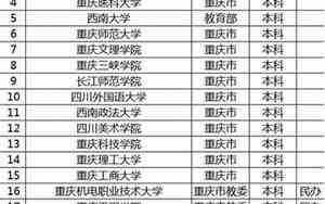 重庆高校排名一览表最新名单公布
