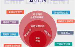 电子商务专业就业方向及就业岗位