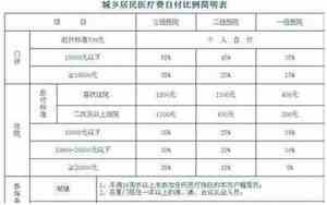医疗保险280是什么条件