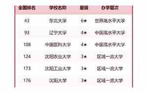 沈阳市大学排名一览表
