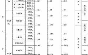地质年代单位由大到小