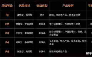 理财风险等级划分5个等级R代表什么
