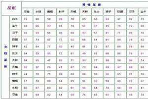 12星座配对表格图片大全(12星座配对表格)