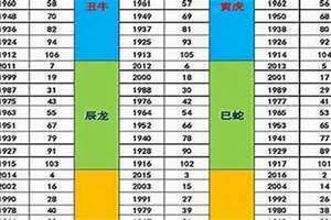 60年多大年龄了2024 60年多大年龄属什么的