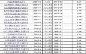 3元的创业板股票一览表