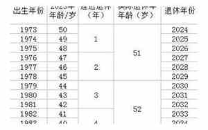 女退休年龄是50还是55