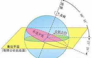 地轴与地面相交的两点是南极和北极