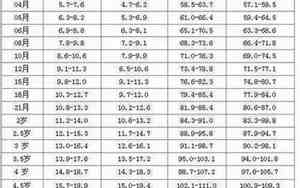 6～12岁标准体重对照表最新