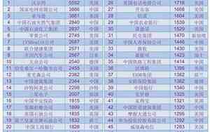 2024年《财富》世界500强榜单