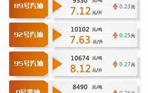2022年油价调价一览表