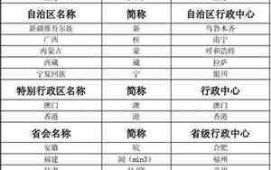 全国各省简称一览表 各省简称顺口溜